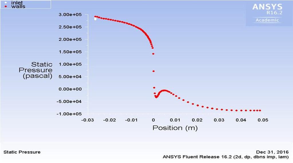 C. Pressure distribution Fig 9 Static pressure contour Fig 10 static pressure plot The inlet pressure is 3 bar and outlet pressure is almost equal to the atmospheric pressure indicated by the blue