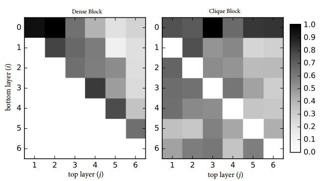 Information Flow CliqueNet (our work) Figure: Visualization of the weights in the first block in pretrained DenseNet (left) and CliqueNet (right) by calculating the average absolute
