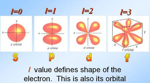 Orbital Quantum Number, l (Angular Momentum Quantum Number) Indicates shape of
