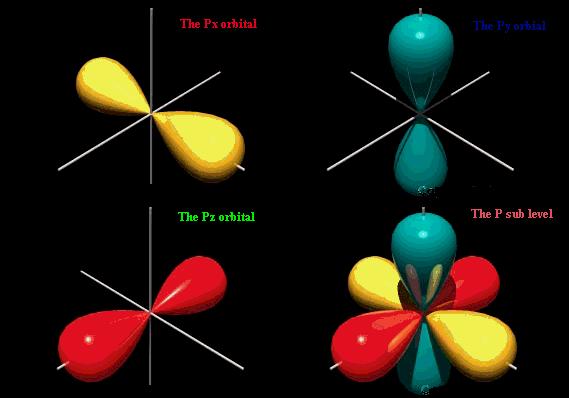 The 3 p orbitals http://www.rmutphysics.