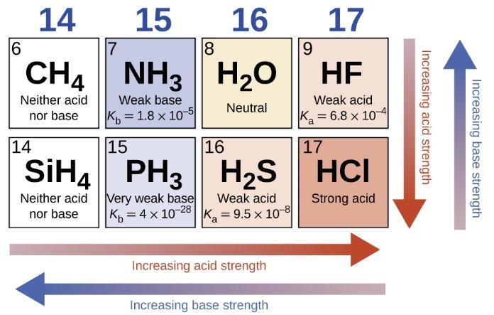 14.3.1 Know K a, K b for strong acids and strong bases Be able to find and use K a, K b for weak acids and weak bases What is the trend of acid strength as a function of K a? (Bases?) 14.3.2 Acid base strength as a function of molecular structure.
