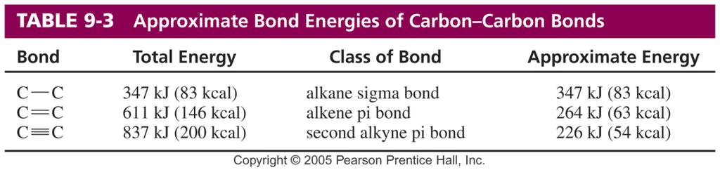 Addition Reactions Similar to addition to alkenes. Pi bond becomes two sigma bonds. Usually exothermic. ne or two molecules may add.