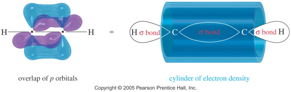Electronic Structure The sigma bond is sp-sp overlap. The two pi bonds are unhybridized p overlaps at 90, which blend into a cylindrical shape.