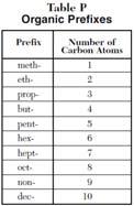 Prefixes indicate the number of carbons (ref.