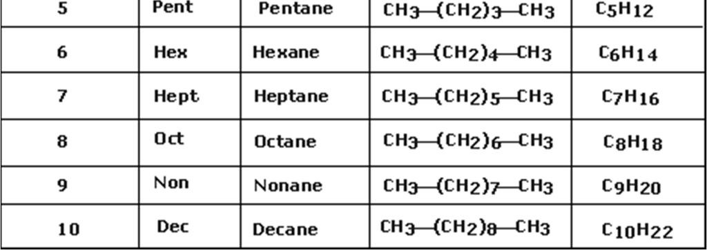 ALKANES: - The alkanes are saturated hydrocarbons.