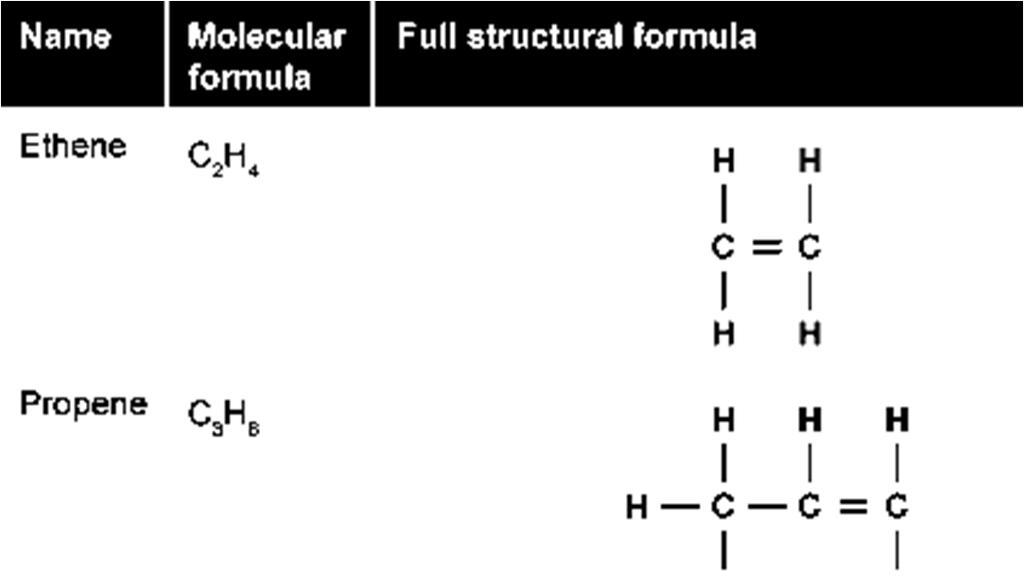 Alkanes have the general formula; n 2n+2.The simplest hydrocarbon and the simplest alkane is methane.