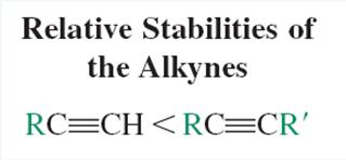 ALKYNES ARE LESS REACTIVE THAN ALKENES The heats of hydrogenation of alkyne isomers can be used to determine their