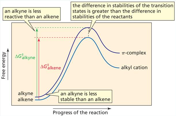 character SSS RULE Shorter - Stronger - more S character The greater relative stabililty of internal alkynes is due to
