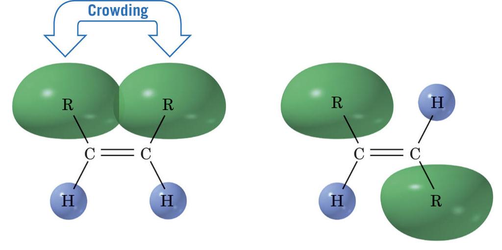 Relative Stabilities of Alkenes l Generally cis alkenes are less stable than trans alkenes because of steric hinderance
