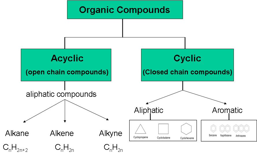 ORGANIC CHEMISTRY Organic chemistry is very important branch of chemistry and it study the compounds which contain carbon (C) and