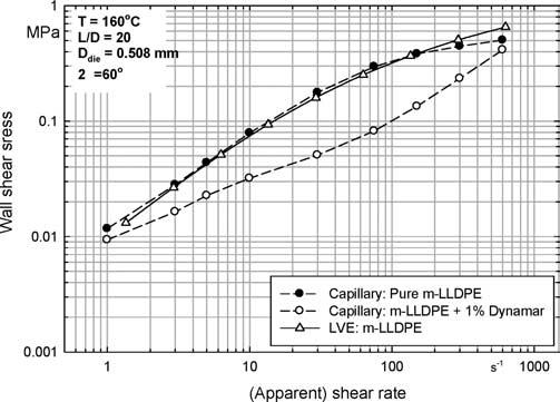 5 Numerical Results 5.1 Viscous Modeling Fig. 7. Flow curves for m-lldpe with and without fluoropolymer to assess slip ture is observed.