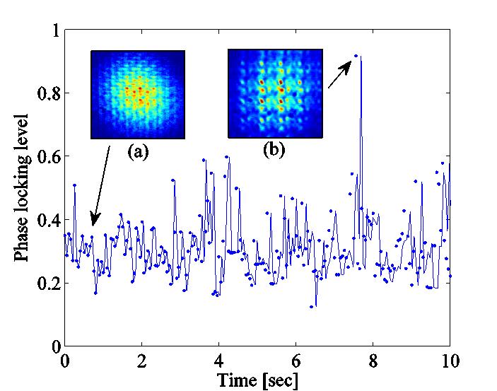 Figure 20: Experimental results of the phase locking level for 25 fiber lasers as a function of the average number of coupled neighbors to each laser [23].
