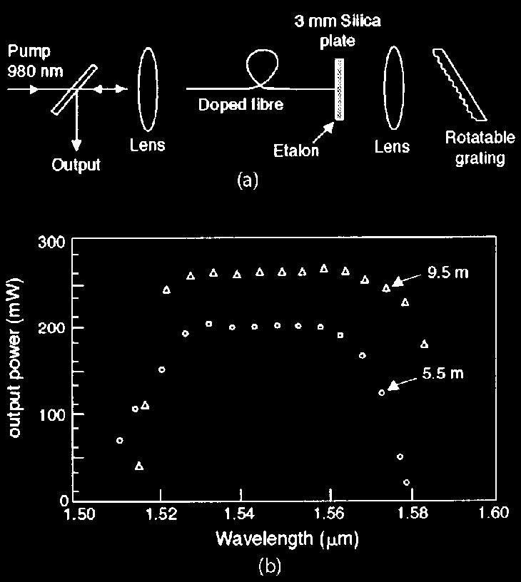5.2. CW Fiber Lasers 191 Figure 5.9: (a) Experimental setup for a broadly tunable EDFL. (b) Tuning curves for two different fiber lengths at 540 mw of launched power. (After Ref. [23]; c 1989 IEE.