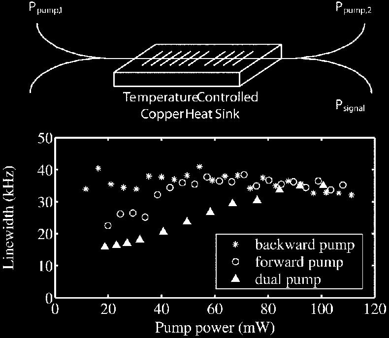 5.2. CW Fiber Lasers 193 Figure 5.10: Schematic of laser configuration and the measured line width as a function of pump power for three different pumping configurations. (After Ref.