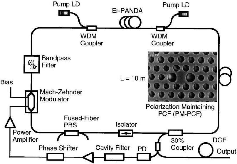 208 Chapter 5. Fiber Lasers Figure 5.22: Experimental setup of a regeneratively mode-locked EDFL. The inset shows cross section of the polarization-maintaining photonic crystal fiber. (After Ref.