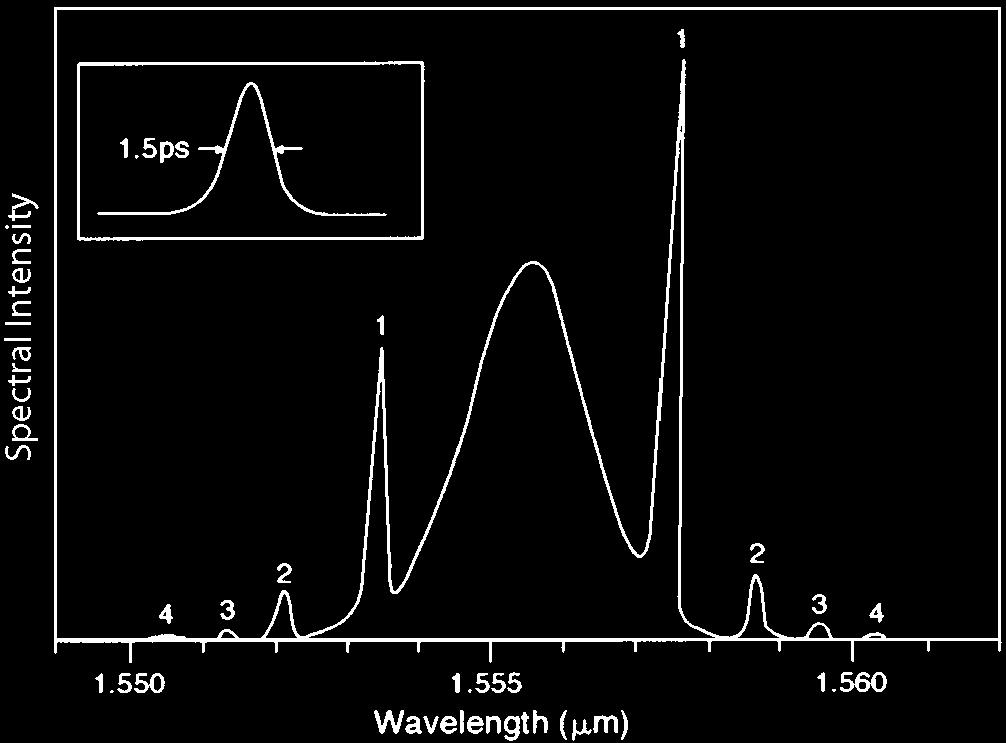 5.5. Role of Fiber Nonlinearity and Dispersion 229 Figure 5.35: Output spectrum of an EDFL mode-locked via nonlinear polarization rotation. Inset shows the autocorrelation trace of mode-locked pulses.