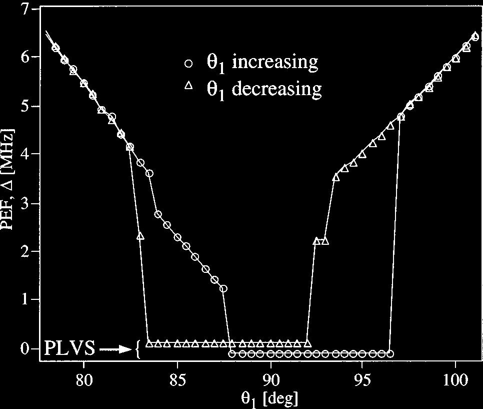 234 Chapter 5. Fiber Lasers Figure 5.39: Measured variation of polarization-evolution frequency (PEF) Δ with θ 1. Polarization locking (PLVS) occurs when Δ equals 0 and exhibits hysteresis.
