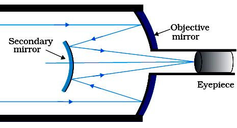 Relecting telescopes Since in a relecting telescope,the objective mirror ocuses light inside the telescope tube, so an eyepiece is used to observe the light inside o it.