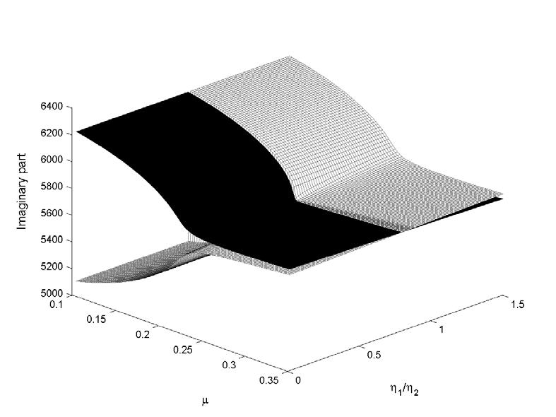 Figure 6 : Evolution of the imaginary part of eigenvalues versus the damping ratio η η and