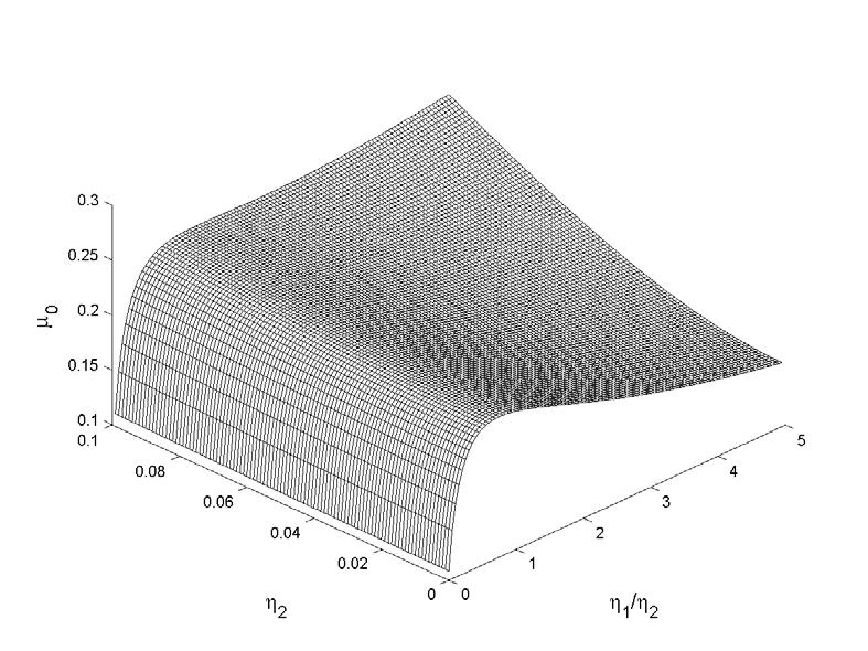 Figure : Evolution of the Hopf bifurcation point µ versus