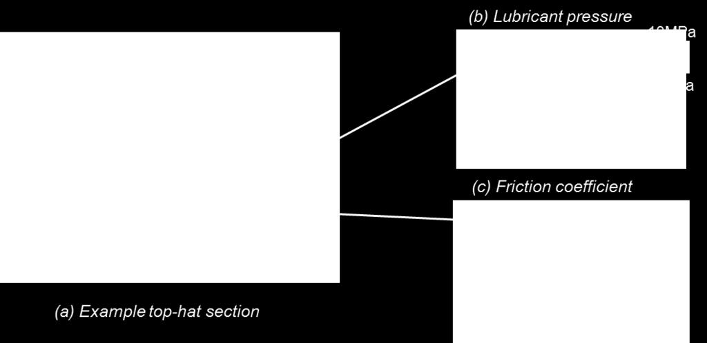 The coupling between the boundary lubrication model and the hydrodynamic model, by making use of the fluid film thickness enables the prediction of mixed lubrication friction in full-scale FE forming