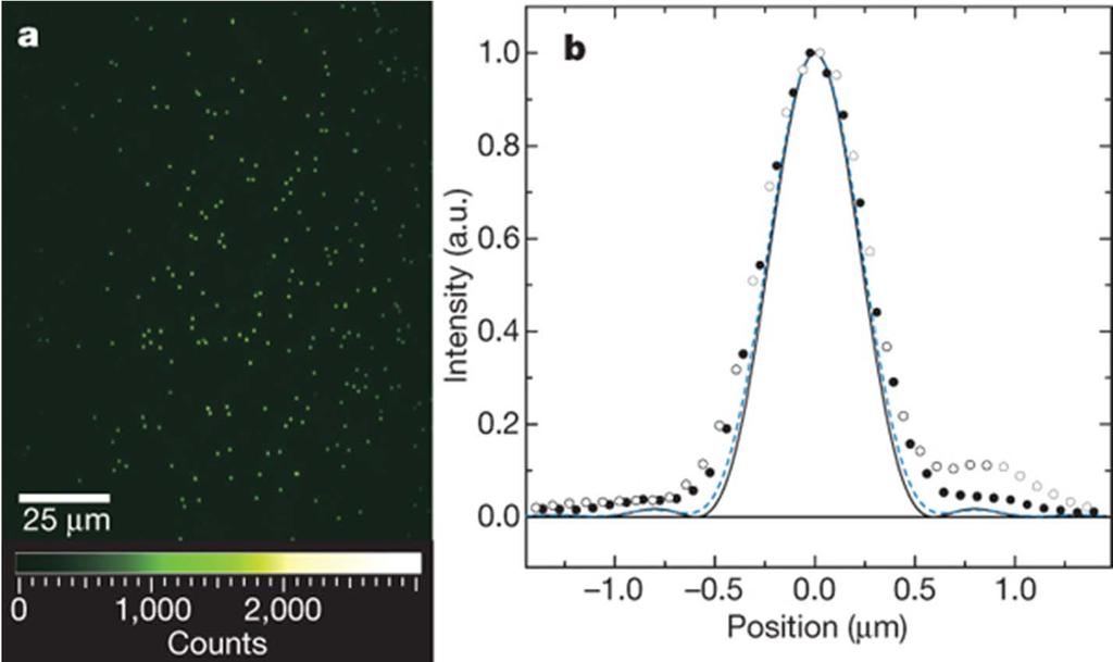 Individual lattice sites were detected Field of view with sparse site occupation Response of a single atom : horizontal profile : vertical profile : the expected Airy