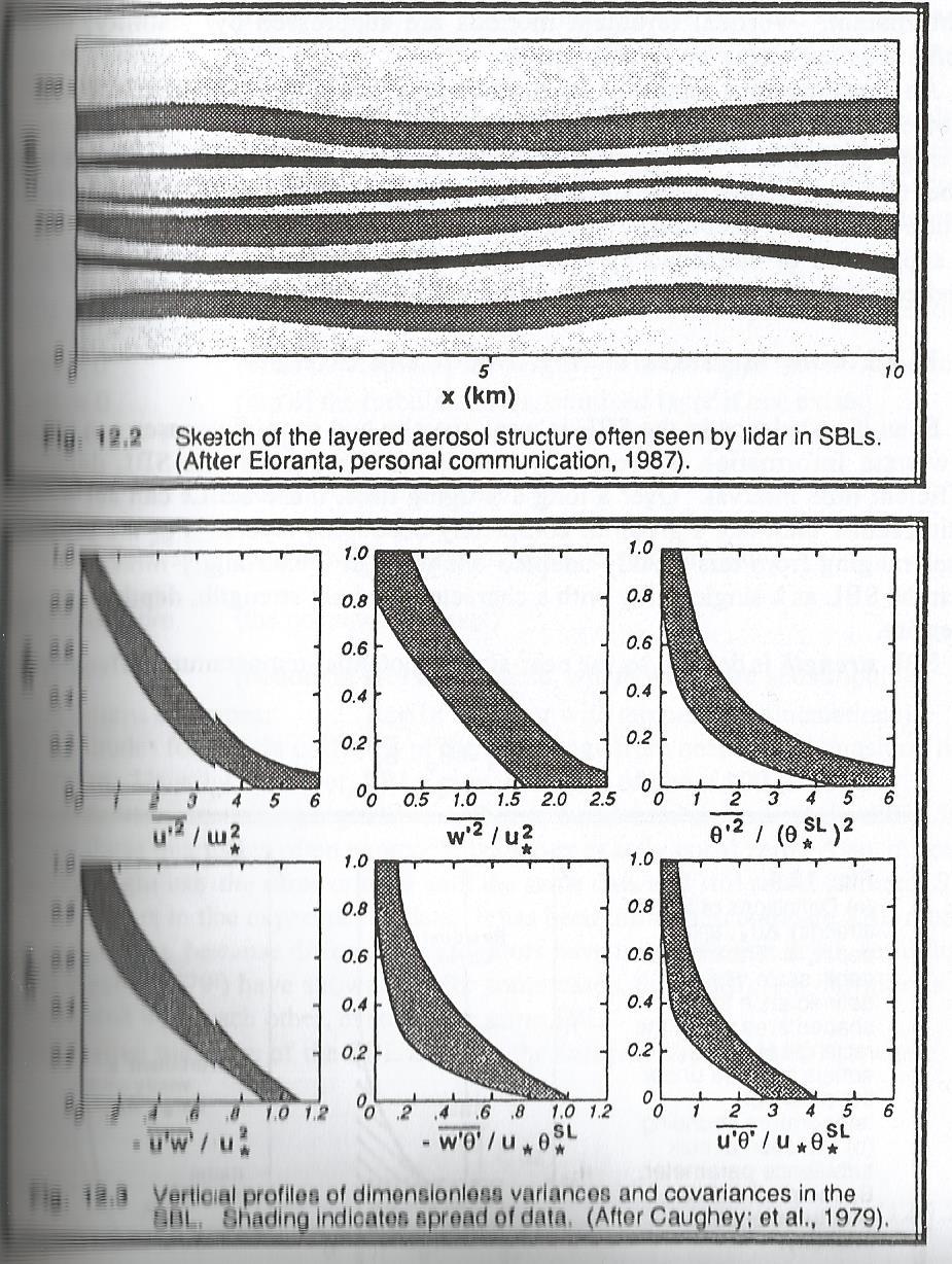 400 Example of fanning : horizontal spread of aerosols which accumulates in thin layers with different concentration : layer cake pattern z [m] 0 z/h z/h typical scaling for the stable BL.