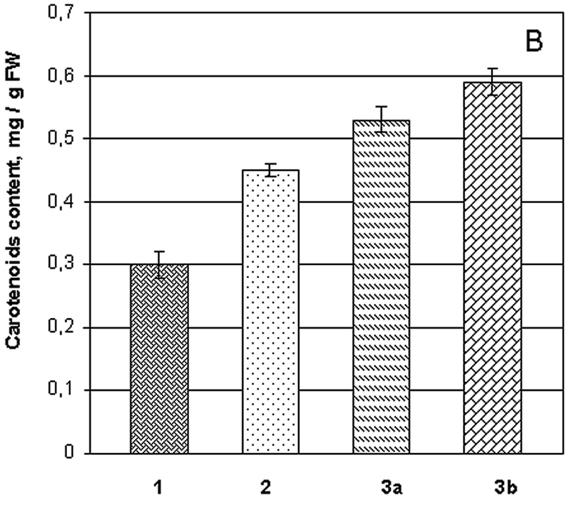 Natura Montenegrina 12(2), 2013 Figure 4: С ontent of chlorophylls (A) and carotenoids (B) in soybean Glycine max (L.) Merr.