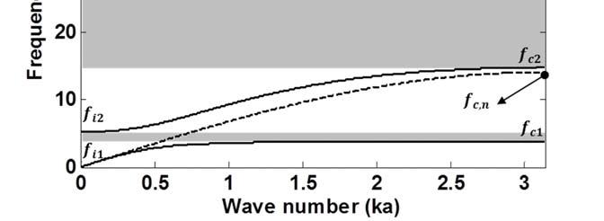 Solid (dashed) curves represent the frequency band structures of