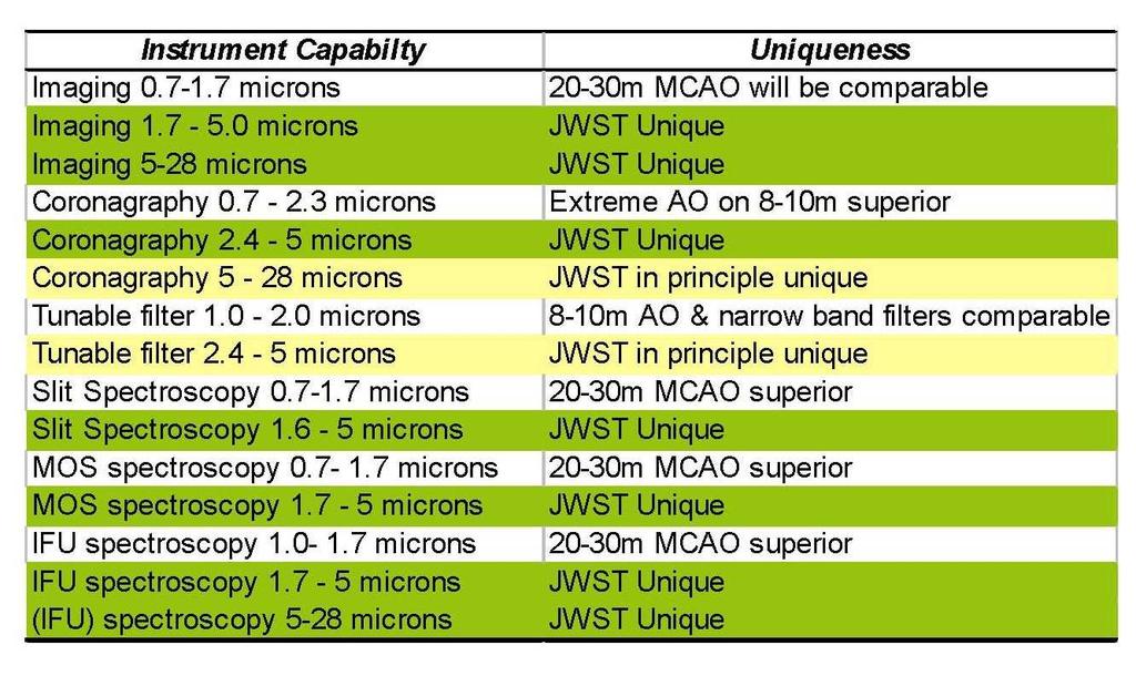 (3) Comparison of TMT and JWST areas of unique strength JWST: diffraction limited wide-fov imaging and low-res spectra at > 2µm.