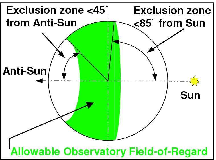 JWST can observe segments of sky