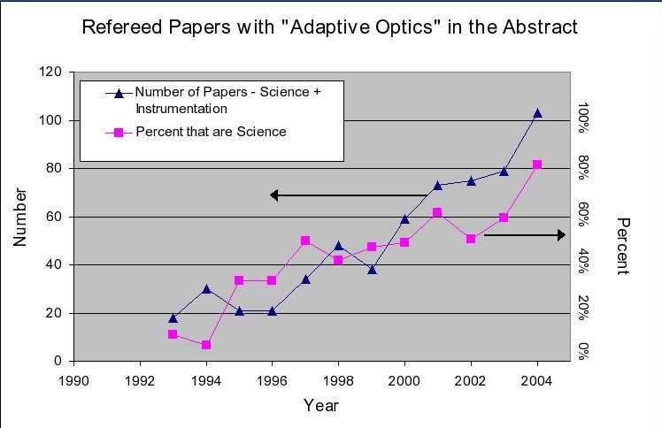 Historically, this is demonstrated by the increase in the fraction of papers that used both the current