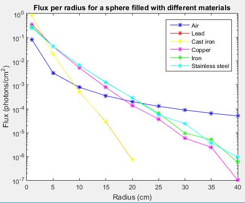 Material Simulations (a) Attenuation of photon fluxes depending on the