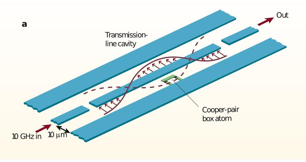 Circuit QED Circuit QED = Cavity QED on a chip Cavity is replaced with superconducting