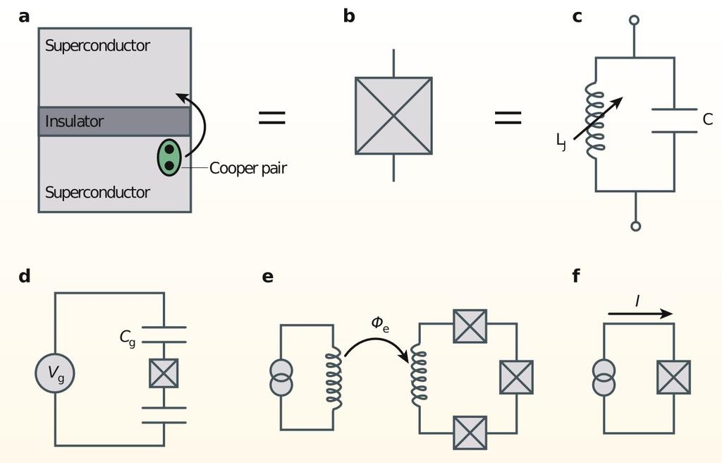 Superconducting qubits Based on Josephson Junctions Nonlinear inductor Harmonic oscillator