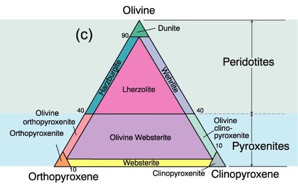DIRECT SAMPLES (Peridotite) Common mantle minerals: