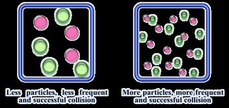 3. Larger particles, less surface area, fewer frequent effective collisions Smaller particles, greater surface area, more
