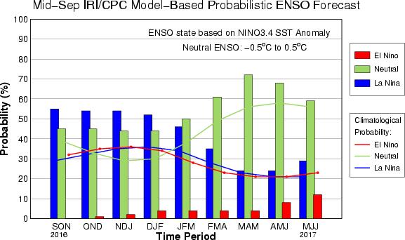 Latest La Nina Outlook La Nina threshold Likelihood of La Nina decreases Effectively, due to weakening signals in the tropical Pacific, a number of international monitoring and forecasting centers