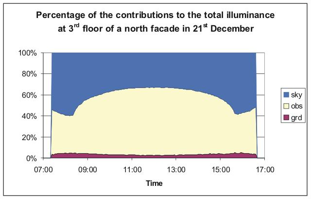 The contribution from the obstructions is around ten times higher than the contribution from the ground at the equinox