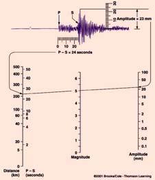 Three seismograph stations are needed to locate the epicenter of an earthquake A circle where the radius equals the distance