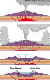 materials are erupted Variations in lava