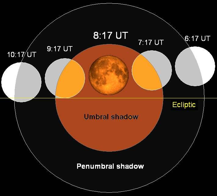 Take home thoughts: 1. The lunar eclipse record indicates a clear stratosphere since 1997, contributing a warming of about 0.1 C 2.