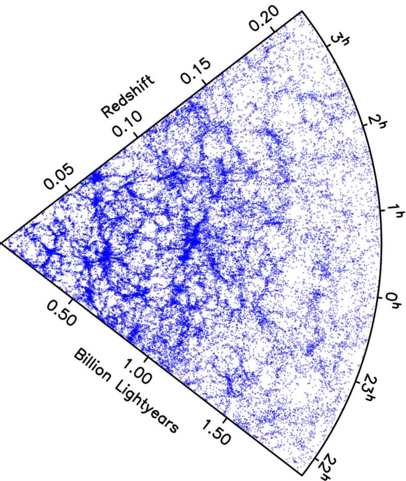 Cosmic structure WMAP 2dFGRS In combination, standard model for