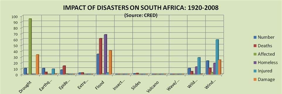 Hazard monitoring, forecasting and mandates for warning development From CRED data 90% of disasters in South Africa are weather related Droughts, floods, wildfires and windstorms