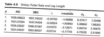Augmented Dickey-Fuller Tests V Lag-length Selection Seeing this data we clearly cannot tell whether or not to