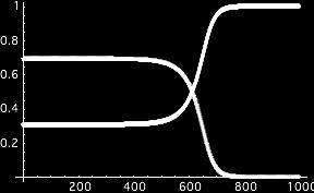 System with constant α =.0 did generally converge on paths that are close to optimum but sub-optimal.