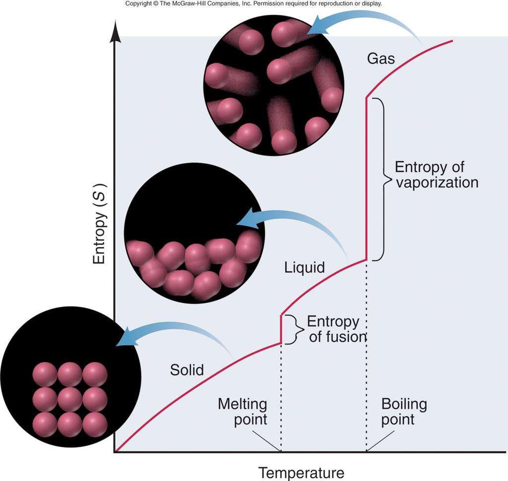 Entropy and States of Matter [Note entropy and temperature changes.] Fig. 20.