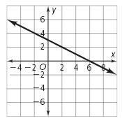 50. Which of the following equations is shown in the graph below? 51.