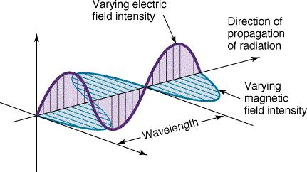 Electromagnetic wave theory Quiz solutions 1. What is the wavelength if the frequency is 450 khz? c = vλ λ= c/ v λ= 3 * 10 8 /(450 * 1000) = 667 m 2.
