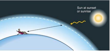 The atmospheric depth (thickness of the atmosphere) Air mass = the ratio of the distance that solar